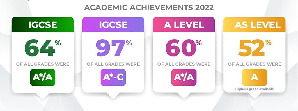 Academic Results 2022
